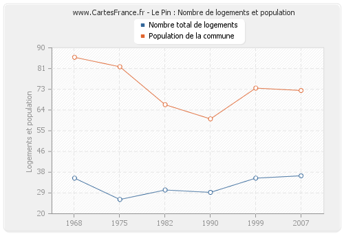 Le Pin : Nombre de logements et population